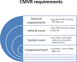 印度汽車產(chǎn)品型式認(rèn)證 背景與關(guān)鍵機(jī)動車部件要求